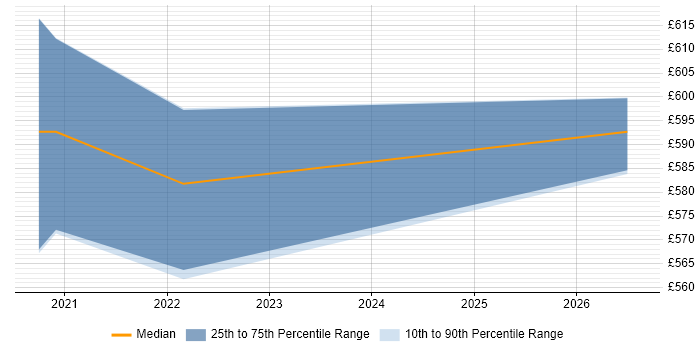 Contractor daily rate distribution trend for AWS Data Architect job vacancies in Manchester