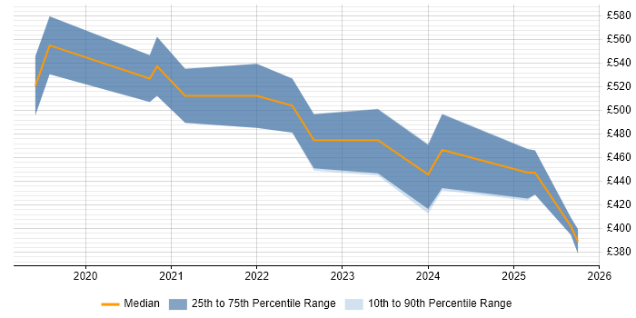 Contractor daily rate distribution trend for AWS Data Engineer job vacancies in Manchester Contractor daily rate distribution trend for AWS Data Engineer job vacancies in Manchester