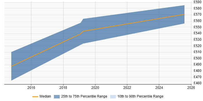 Contractor daily rate distribution trend for jobs in Manchester citing AWS Data Pipeline Contractor daily rate distribution trend for jobs in Manchester citing AWS Data Pipeline