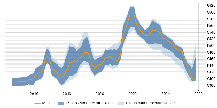 Contractor daily rate distribution trend for AWS Developer job vacancies in Manchester