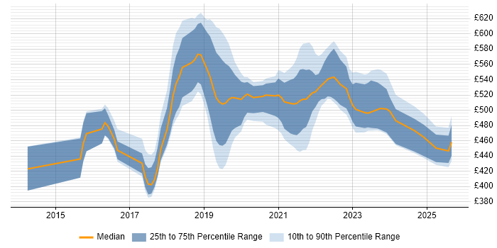 Contractor daily rate distribution trend for AWS DevOps Engineer job vacancies in Manchester Contractor daily rate distribution trend for AWS DevOps Engineer job vacancies in Manchester