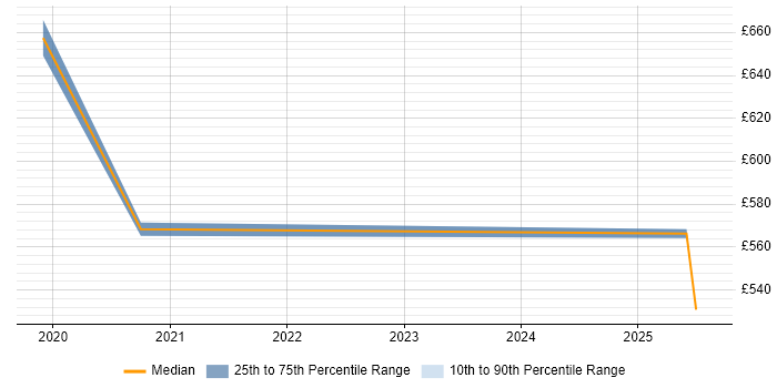 Contractor daily rate distribution trend for jobs in Manchester citing AWS Direct Connect