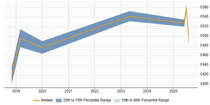 Contractor daily rate distribution trend for AWS Infrastructure Engineer job vacancies in Manchester Contractor daily rate distribution trend for AWS Infrastructure Engineer job vacancies in Manchester