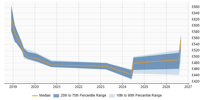 Contractor daily rate distribution trend for jobs in Manchester citing AWS KMS