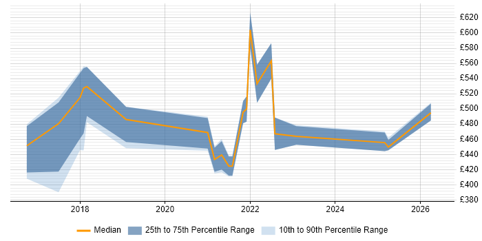 Contractor daily rate distribution trend for AWS Software Engineer job vacancies in Manchester