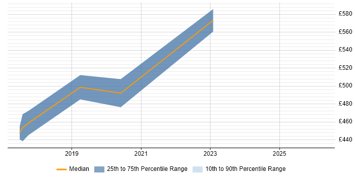 Contractor daily rate distribution trend for AWS Specialist job vacancies in Manchester