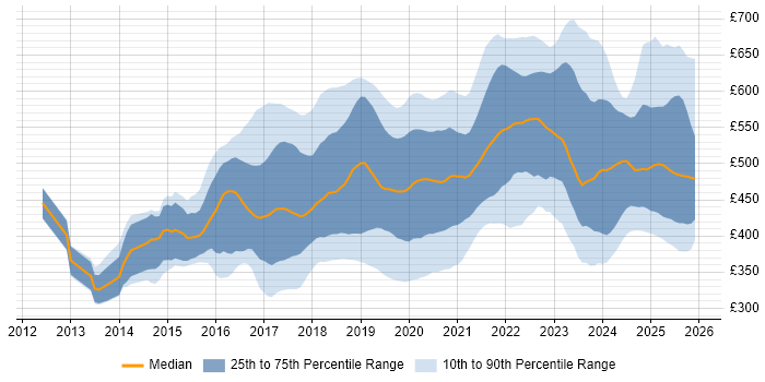 Contractor daily rate distribution trend for jobs in Manchester citing AWS