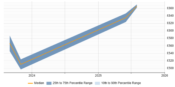Contractor daily rate distribution trend for jobs in Manchester citing Azure AI