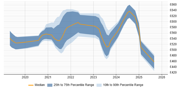 Contractor daily rate distribution trend for jobs in Manchester citing Azure AKS