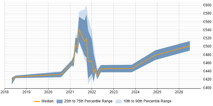 Contractor daily rate distribution trend for jobs in Manchester citing Azure API Management