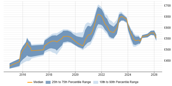 Contractor daily rate distribution trend for Azure Architect job vacancies in Manchester