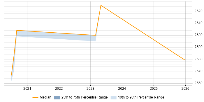 Contractor daily rate distribution trend for jobs in Manchester citing Azure Cognitive Search
