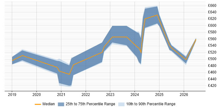Contractor daily rate distribution trend for jobs in Manchester citing Azure Databricks