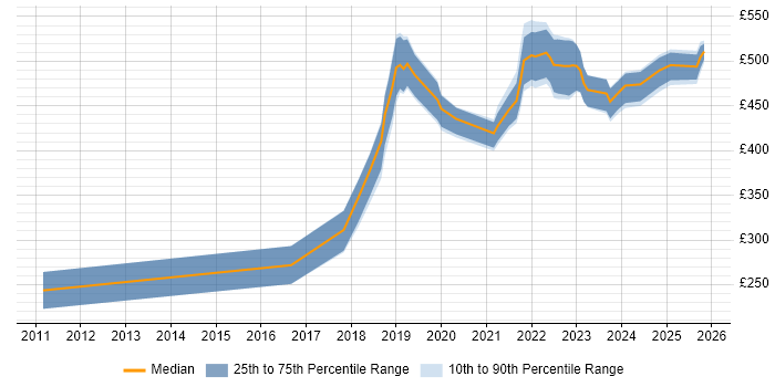 Contractor daily rate distribution trend for Azure Developer job vacancies in Manchester