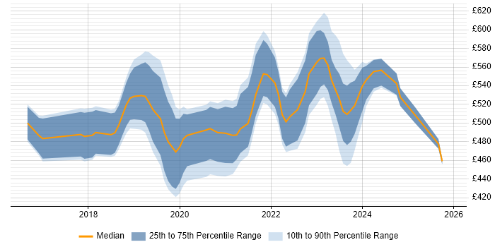 Contractor daily rate distribution trend for Azure DevOps Engineer job vacancies in Manchester