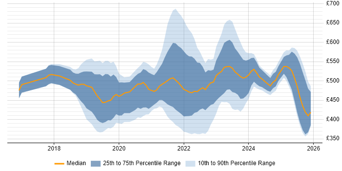Contractor daily rate distribution trend for jobs in Manchester citing Azure DevOps