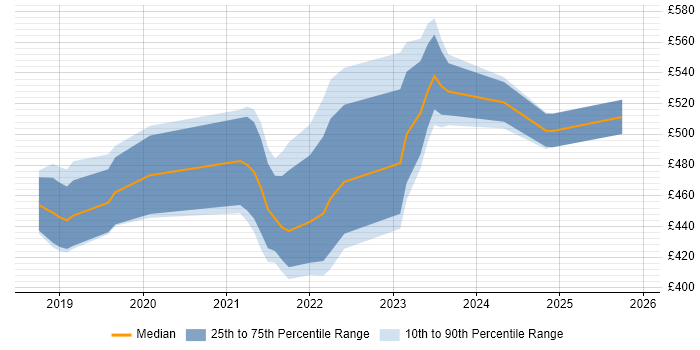 Contractor daily rate distribution trend for jobs in Manchester citing Azure Functions