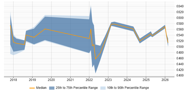 Contractor daily rate distribution trend for jobs in Manchester citing Azure Key Vault