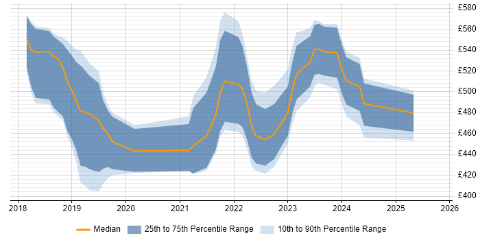 Contractor daily rate distribution trend for jobs in Manchester citing Azure Logic Apps