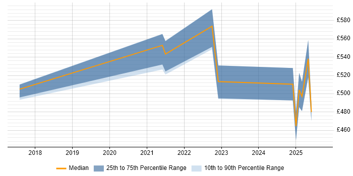 Contractor daily rate distribution trend for jobs in Manchester citing Azure Machine Learning Contractor daily rate distribution trend for jobs in Manchester citing Azure Machine Learning