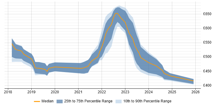 Contractor daily rate distribution trend for jobs in Manchester citing Azure Monitor