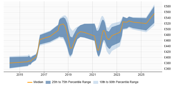 Contractor daily rate distribution trend for jobs in Manchester citing Azure Service Bus
