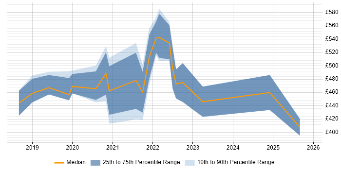 Contractor daily rate distribution trend for jobs in Manchester citing Azure SQL Data Warehouse