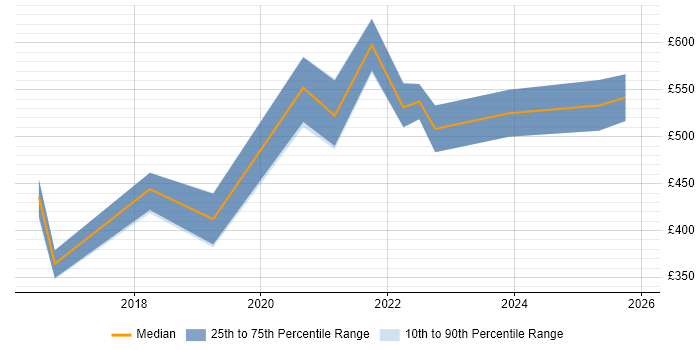 Contractor daily rate distribution trend for jobs in Manchester citing Azure Stack