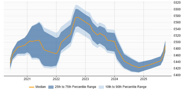 Contractor daily rate distribution trend for jobs in Manchester citing Azure Synapse Analytics Contractor daily rate distribution trend for jobs in Manchester citing Azure Synapse Analytics
