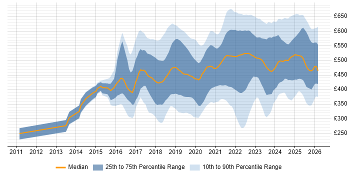 Contractor daily rate distribution trend for jobs in Manchester citing Azure