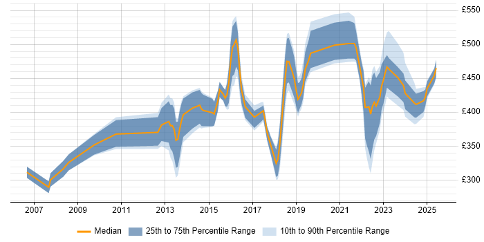 Contractor daily rate distribution trend for jobs in Manchester citing B2B Contractor daily rate distribution trend for jobs in Manchester citing B2B