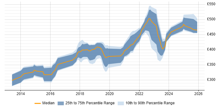 Contractor daily rate distribution trend for Backend Developer job vacancies in Manchester