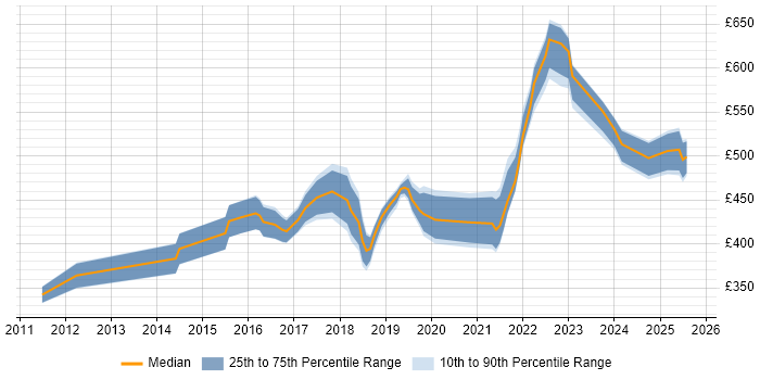 Contractor daily rate distribution trend for jobs in Manchester citing Backlog Management