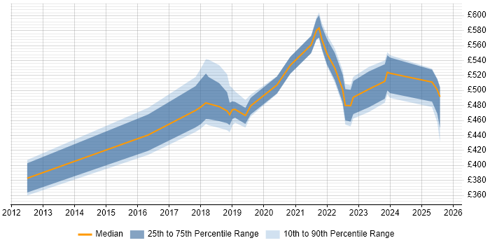 Contractor daily rate distribution trend for jobs in Manchester citing Backlog Prioritisation Contractor daily rate distribution trend for jobs in Manchester citing Backlog Prioritisation