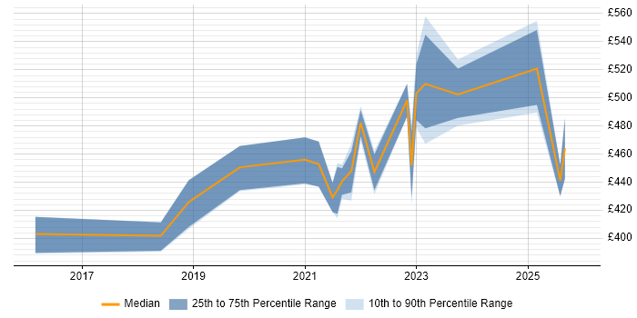 Contractor daily rate distribution trend for jobs in Manchester citing Backlog Refinement