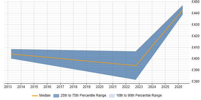 Contractor daily rate distribution trend for Backup Administrator job vacancies in Manchester