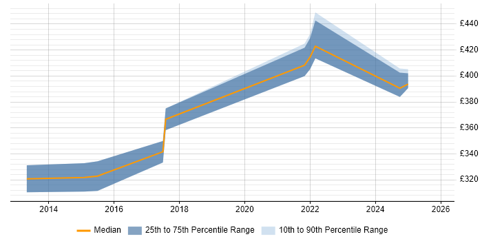 Contractor daily rate distribution trend for jobs in Manchester citing Balsamiq