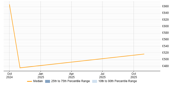 Contractor daily rate distribution trend for jobs in Manchester citing BambooHR