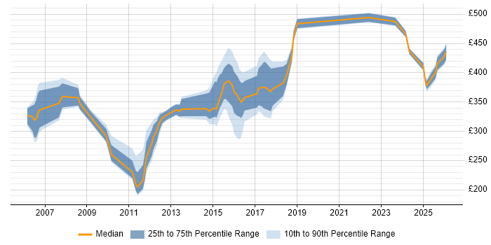 Contractor daily rate distribution trend for Banking Analyst job vacancies in Manchester