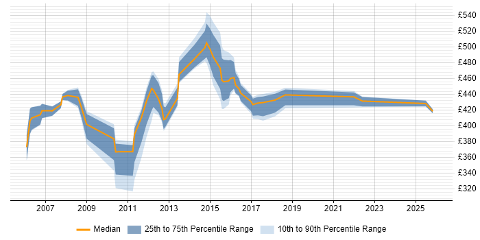 Contractor daily rate distribution trend for Banking Project Manager job vacancies in Manchester