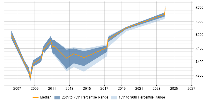 Contractor daily rate distribution trend for jobs in Manchester citing BAPI