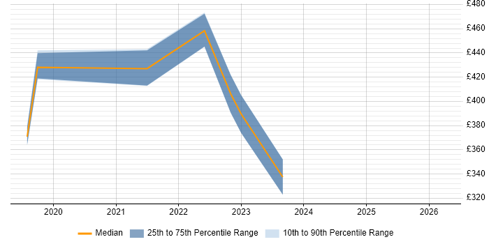 Contractor daily rate distribution trend for jobs in Manchester citing Barracuda Networks