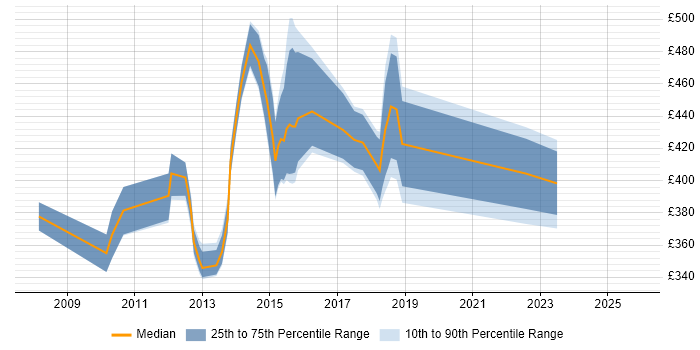 Contractor daily rate distribution trend for jobs in Manchester citing Base SAS