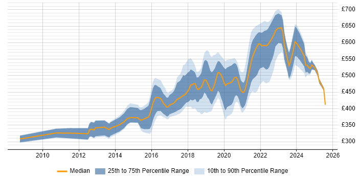 Contractor daily rate distribution trend for jobs in Manchester citing Bash Contractor daily rate distribution trend for jobs in Manchester citing Bash