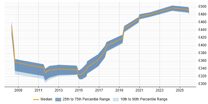 Contractor daily rate distribution trend for jobs in Manchester citing Batch Processing