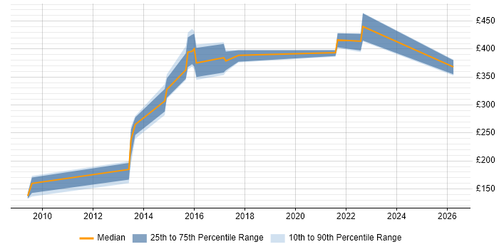 Contractor daily rate distribution trend for jobs in Manchester citing Batch Scheduling