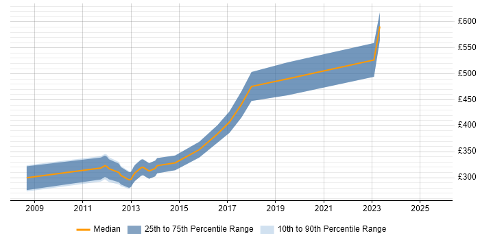 Contractor daily rate distribution trend for jobs in Manchester citing BBC Contractor daily rate distribution trend for jobs in Manchester citing BBC