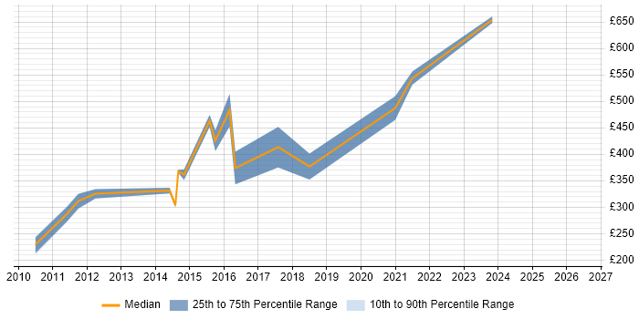 Contractor daily rate distribution trend for jobs in Manchester citing BC Cleared