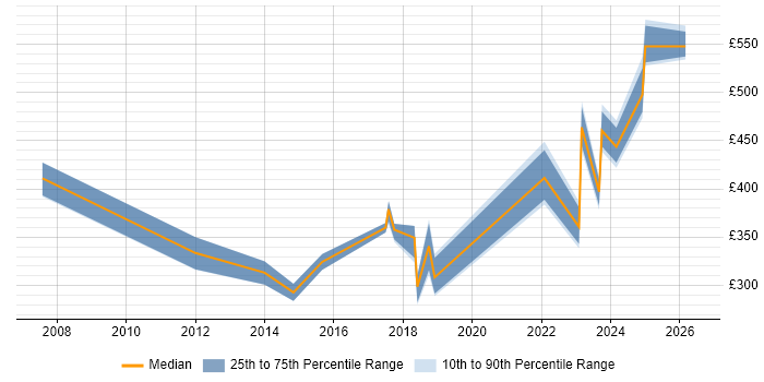 Contractor daily rate distribution trend for jobs in Manchester citing BCP