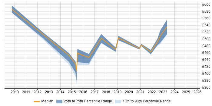 Contractor daily rate distribution trend for jobs in Manchester citing Behavioural Change